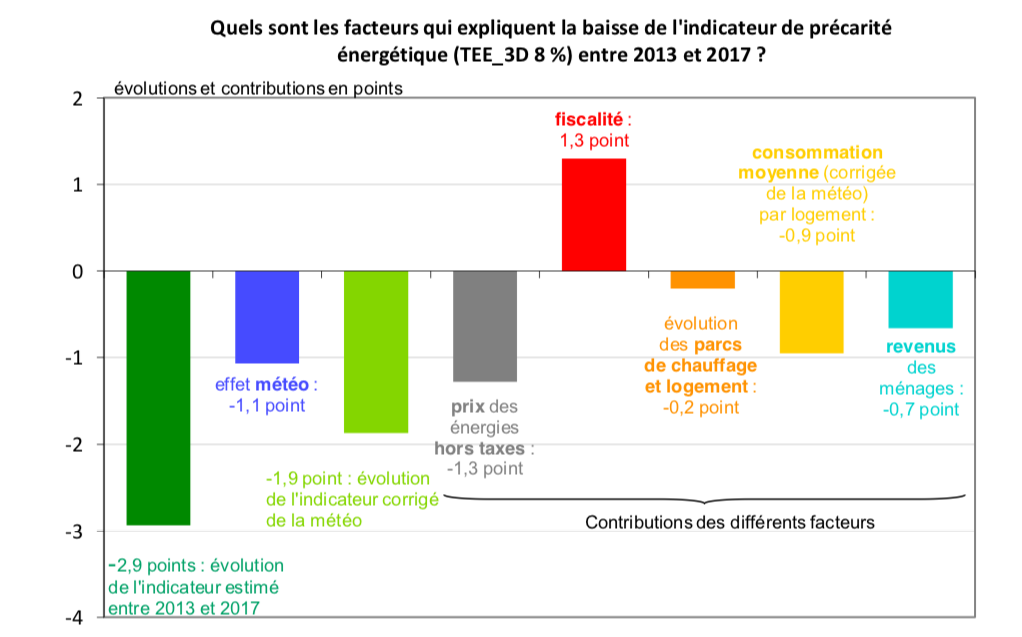 Précarité énergétique : 60 % des Français ne rénovent pas faute de ressources financières