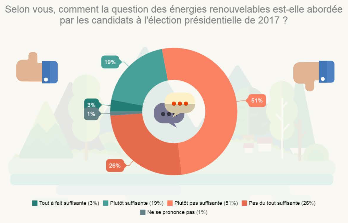 98% des Français encouragent le développement des énergies renouvelables