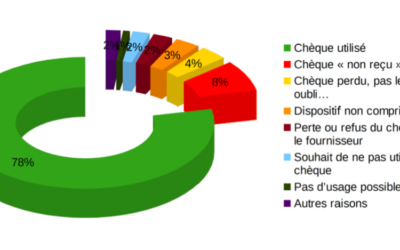 Le chèque énergie manque d&rsquo;efficacité selon l&rsquo;UNCCAS