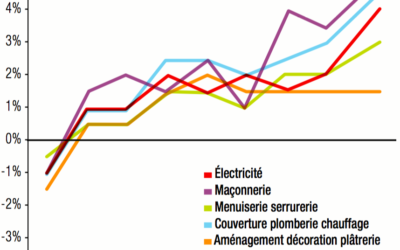 CAPEB : en 2017, l’activité de l’artisanat du bâtiment s’est consolidée