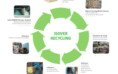 ISOVER Recycling : la laine de verre possède sa filière de recyclage