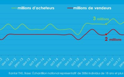 Immobilier : les acquéreurs sont optimistes !