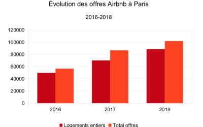 Les plateformes de locations saisonnières siphonnent le stock des petits appartements des centres villes