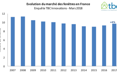 Malgré les craintes en rénovation, le marché des fenêtres se porte mieux