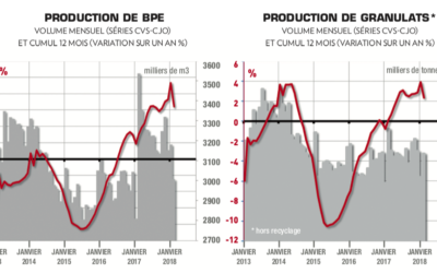 Après un début d’année perturbé par la météo, la filière matériaux reste optimiste