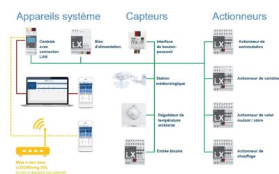 Système domotique simplifié chez Theben