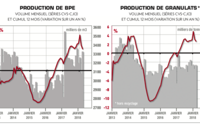 L’activité dans les granulats et le BPE marque le pas