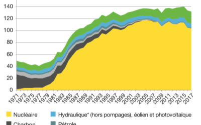 Bilan énergétique de la France