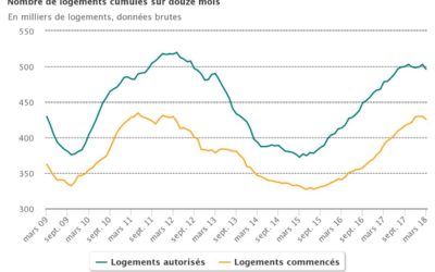 Les inquiétantes statistiques du premier trimestre 2018