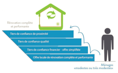 Passoires thermiques : la rénovation complète et performante de 600 000 logements par an est souhaitable et possible !