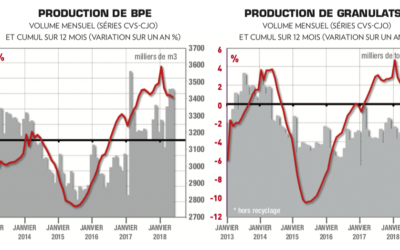 Des chiffres qui rassurent du côté du BPE et des granulats