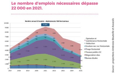 Le déploiement de la fibre optique nécessitera 22 000 emplois d’ici 2021