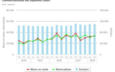 Nette baisse des ventes de logements