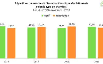 Le marché de l&rsquo;isolation se porte plutôt bien