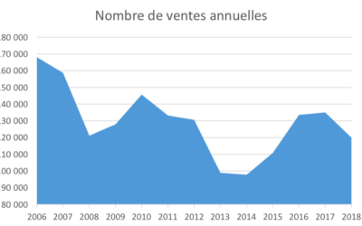 Décrochage des ventes de logements : vent de pessimisme pour 2019