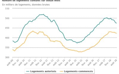 Diminution des permis de construire de 5 % sur 12 mois