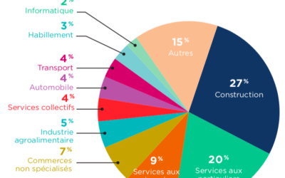 Les défaillances d&rsquo;entreprises repartent à la hausse dans la construction