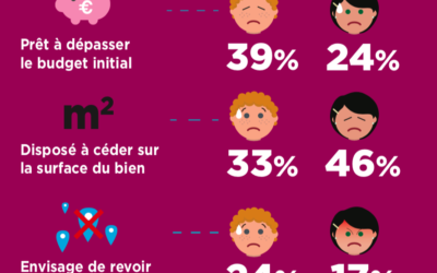 Les hommes sont plus confiants que les femmes face à l’achat immobilier