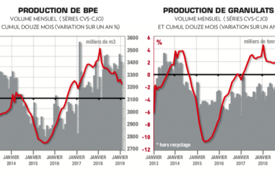 Le marché des matériaux continue à ralentir
