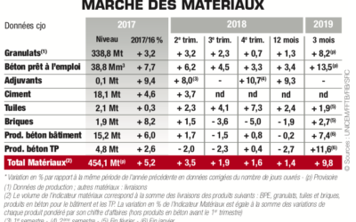 Raffermissement de l’activité des matériaux