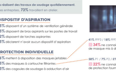 Soudage : la protection n&rsquo;est pas au rendez-vous