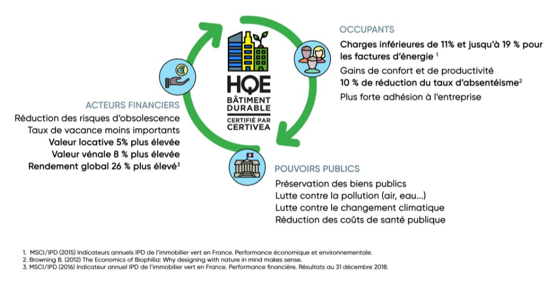 Certification HQE Bâtiment Durable : référence commune de toutes les parties prenantes d’un bâtiment