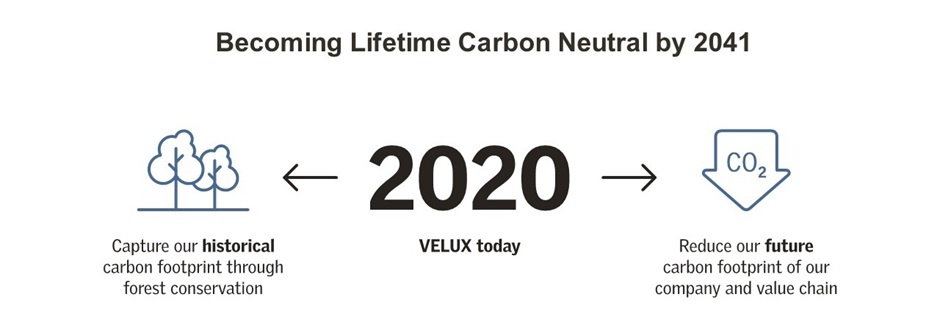 Le Groupe VELUX s’engage pour une « neutralité carbone à vie »