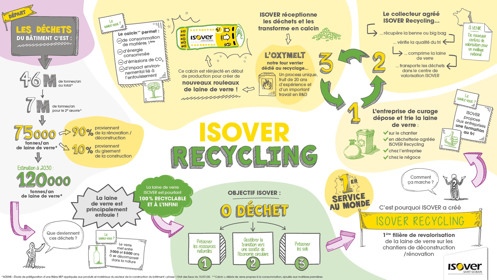 ISOVER renforce son engagement pour l’économie circulaire avec ISOVER Recycling