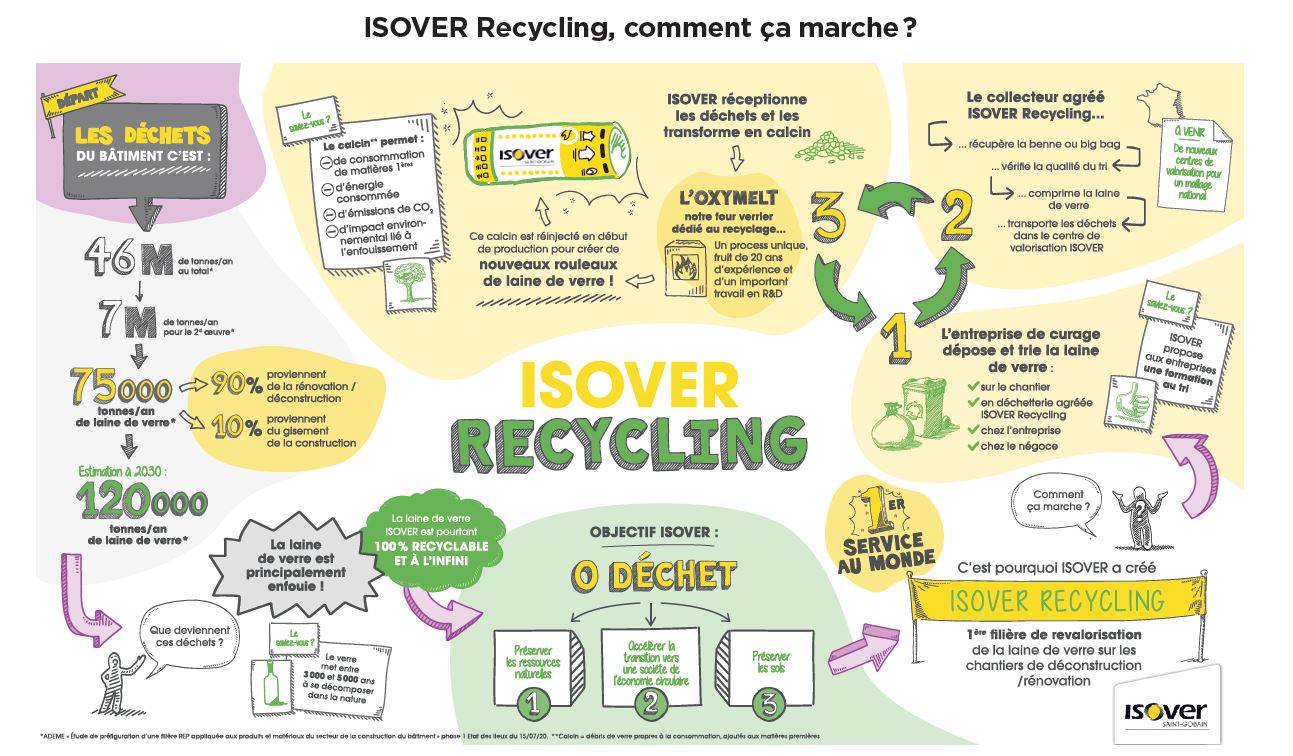 ISOVER Recycling, bilan et perspectives