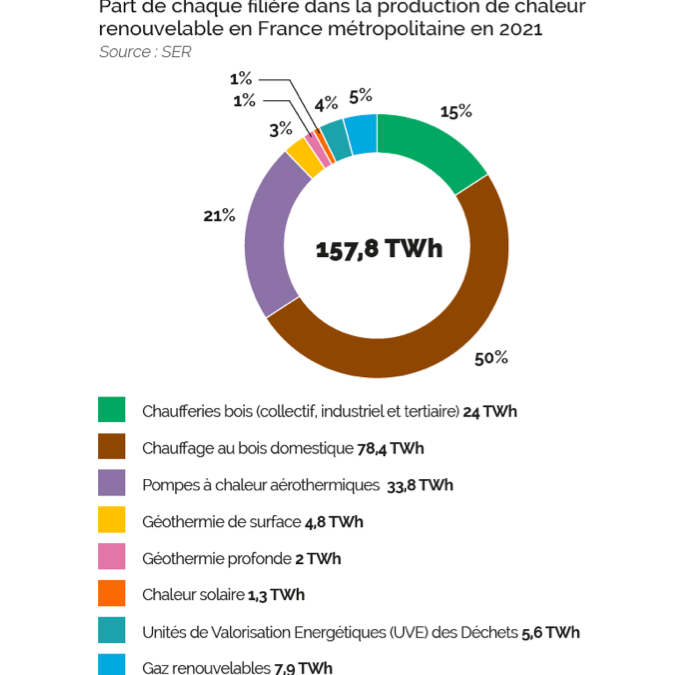 Chaleur : la France ne couvre que 22,3% de sa consommation par des énergies renouvelables