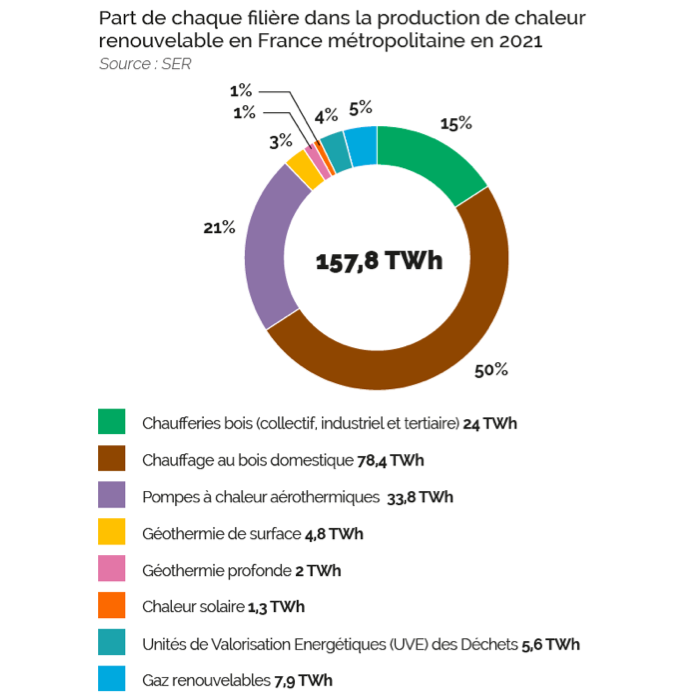 la France ne couvre que 22,3% de sa consommation par des énergies renouvelables