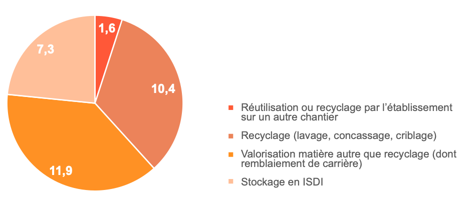 Manque de chiffres sur le recyclage des matériaux du BTP
