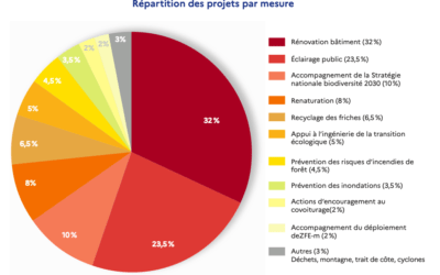 Fonds vert : 2 milliards d’euros en 2023, 32% pour les bâtiments publics