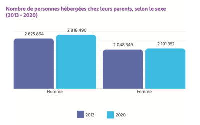 Les « Tanguy » sont de plus en plus nombreux