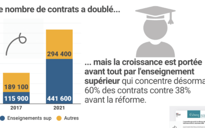 L’apprentissage après la réforme de 2018