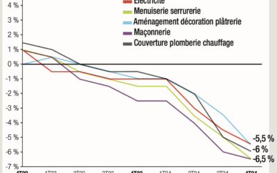 Septième trimestre de baisse consécutive pour l’artisanat du bâtiment
