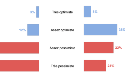 Les TPE sont pessimistes et n&rsquo;ont plus confiance