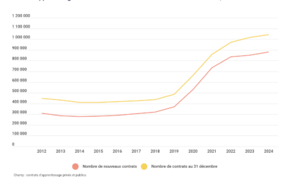 L&rsquo;apprentissage continue de progresser