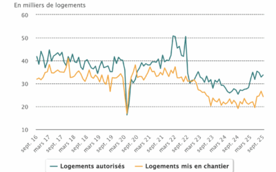Construction : un marché encore loin de ses niveaux historiques