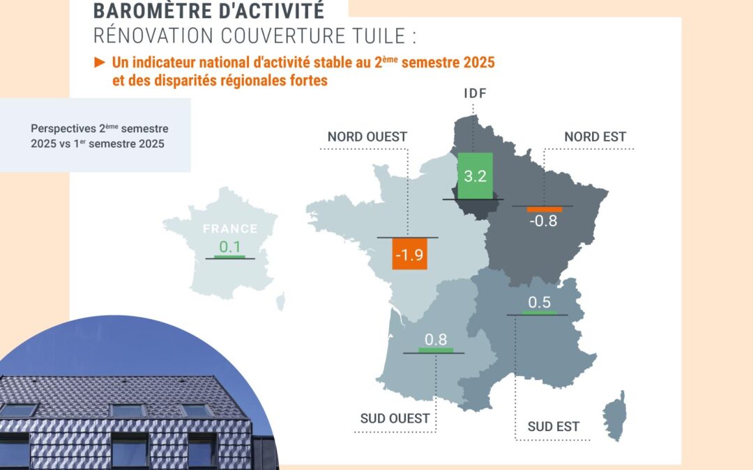 Rénovation des couvertures en tuiles : une activité stable mais sous tension