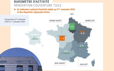 Rénovation des couvertures en tuiles : une activité stable mais sous tension