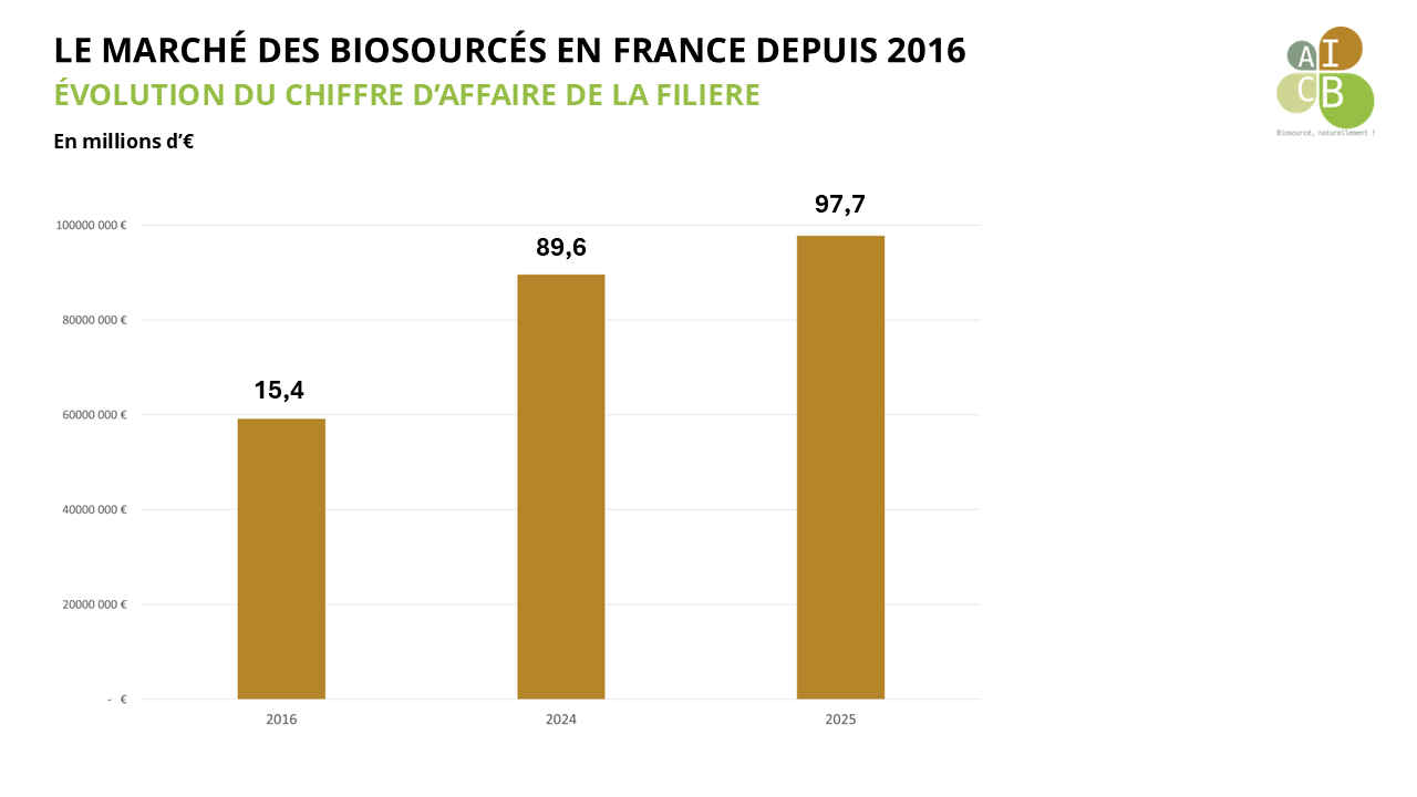 Les matériaux biosourcés progressent de 16 % en 2025 Les matériaux biosourcés progressent de 16 % en 2025