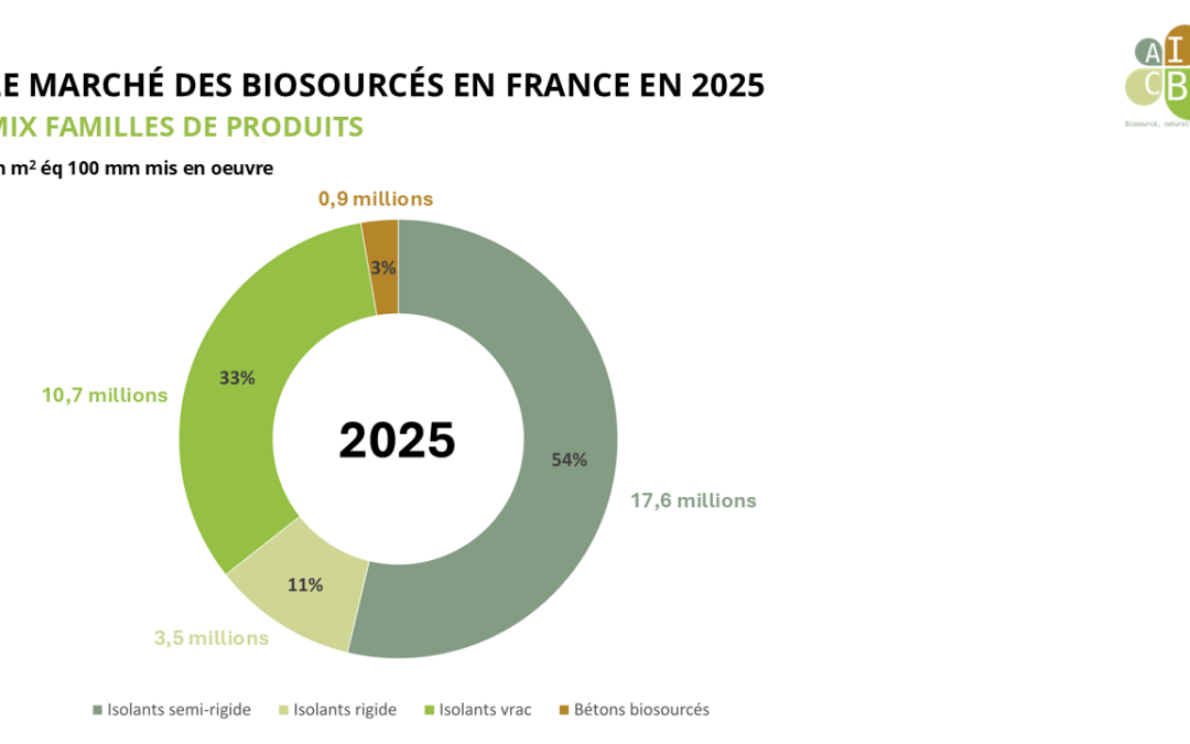 Les matériaux biosourcés progressent de 16 % en 2025