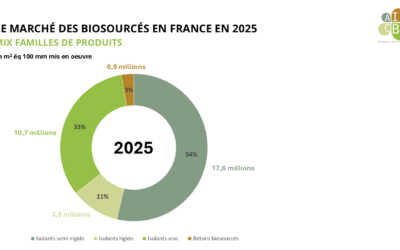 Les matériaux biosourcés progressent de 16 % en 2025